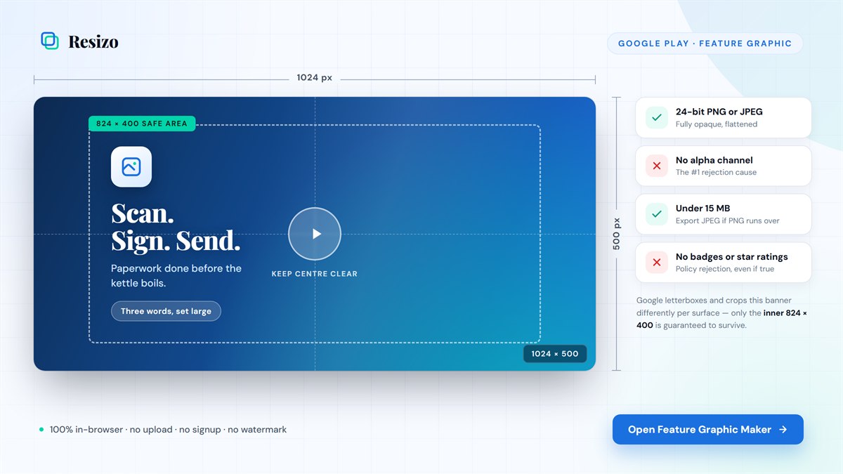 Google Play feature graphic template showing the 1024 × 500 canvas with the 824 × 400 safe area marked